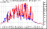 Solar PV/Inverter Performance Photovoltaic Panel Power Output