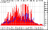 Solar PV/Inverter Performance East Array Power Output & Solar Radiation