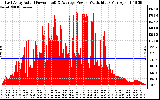 Solar PV/Inverter Performance East Array Actual & Average Power Output