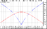 Solar PV/Inverter Performance Sun Altitude Angle & Azimuth Angle