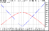 Solar PV/Inverter Performance Sun Altitude Angle & Sun Incidence Angle on PV Panels