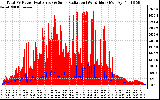 Solar PV/Inverter Performance Total PV Panel Power Output & Solar Radiation