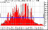 Solar PV/Inverter Performance Total PV Panel Power Output