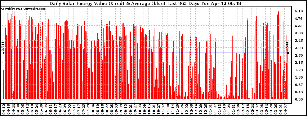 Solar PV/Inverter Performance Daily Solar Energy Production Value Last 365 Days