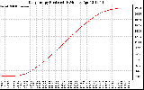 Solar PV/Inverter Performance Daily Energy Production