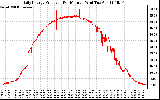 Solar PV/Inverter Performance Daily Energy Production Per Minute