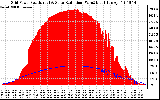 Solar PV/Inverter Performance Grid Power & Solar Radiation