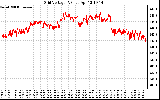 Solar PV/Inverter Performance Grid Voltage