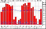 Solar PV/Inverter Performance Monthly Solar Energy Production Value Running Average