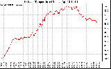 Solar PV/Inverter Performance Outdoor Temperature