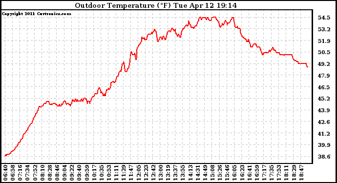 Solar PV/Inverter Performance Outdoor Temperature