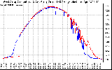 Solar PV/Inverter Performance Photovoltaic Panel Current Output