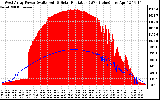 Solar PV/Inverter Performance West Array Power Output & Solar Radiation