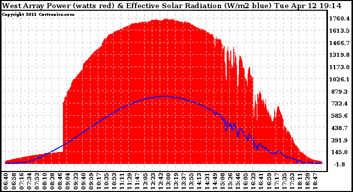 Solar PV/Inverter Performance West Array Power Output & Effective Solar Radiation