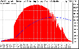 Solar PV/Inverter Performance West Array Actual & Running Average Power Output