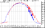 Solar PV/Inverter Performance Photovoltaic Panel Power Output