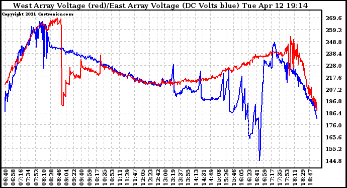 Solar PV/Inverter Performance Photovoltaic Panel Voltage Output