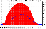 Solar PV/Inverter Performance East Array Power Output & Effective Solar Radiation