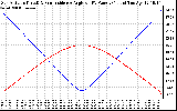 Solar PV/Inverter Performance Sun Altitude Angle & Sun Incidence Angle on PV Panels