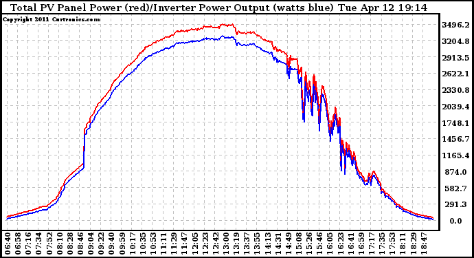 Solar PV/Inverter Performance PV Panel Power Output & Inverter Power Output