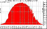 Solar PV/Inverter Performance Total PV Panel Power Output