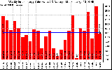 Solar PV/Inverter Performance Weekly Solar Energy Production Value