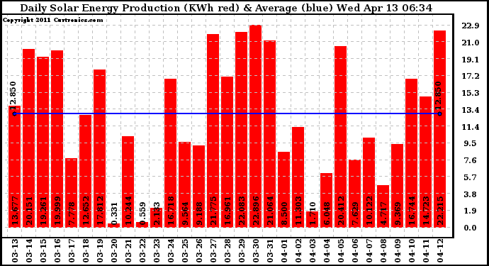 Solar PV/Inverter Performance Daily Solar Energy Production