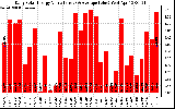 Solar PV/Inverter Performance Daily Solar Energy Production Value