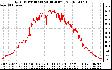 Solar PV/Inverter Performance Daily Energy Production Per Minute