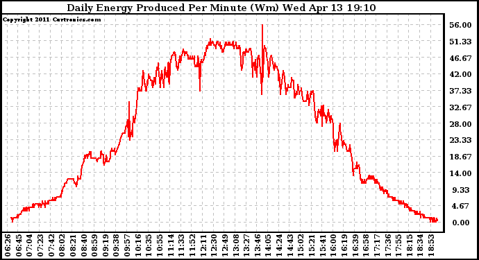 Solar PV/Inverter Performance Daily Energy Production Per Minute