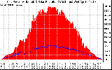 Solar PV/Inverter Performance Grid Power & Solar Radiation