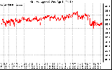 Solar PV/Inverter Performance Grid Voltage