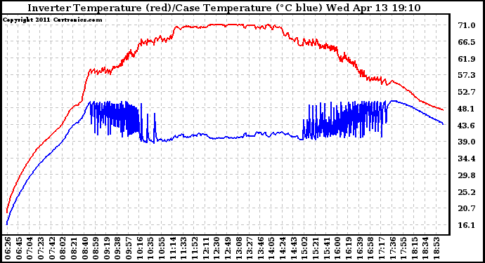 Solar PV/Inverter Performance Inverter Operating Temperature