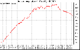 Solar PV/Inverter Performance Outdoor Temperature