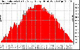 Solar PV/Inverter Performance Solar Radiation & Day Average per Minute