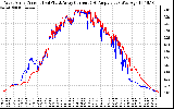 Solar PV/Inverter Performance Photovoltaic Panel Current Output