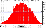 Solar PV/Inverter Performance West Array Actual & Average Power Output