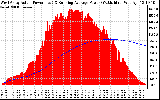 Solar PV/Inverter Performance West Array Actual & Running Average Power Output