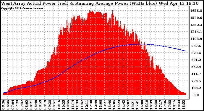 Solar PV/Inverter Performance West Array Actual & Running Average Power Output