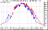 Solar PV/Inverter Performance Photovoltaic Panel Power Output