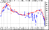 Solar PV/Inverter Performance Photovoltaic Panel Voltage Output