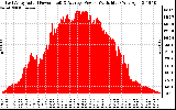 Solar PV/Inverter Performance East Array Actual & Average Power Output