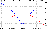 Solar PV/Inverter Performance Sun Altitude Angle & Azimuth Angle