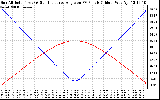 Solar PV/Inverter Performance Sun Altitude Angle & Sun Incidence Angle on PV Panels