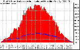 Solar PV/Inverter Performance Total PV Panel Power Output & Solar Radiation