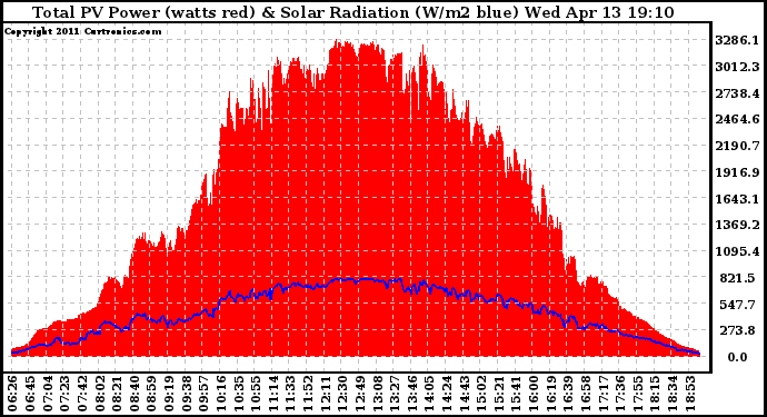 Solar PV/Inverter Performance Total PV Panel Power Output & Solar Radiation