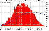 Solar PV/Inverter Performance Total PV Panel & Running Average Power Output