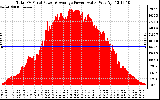 Solar PV/Inverter Performance Total PV Panel Power Output