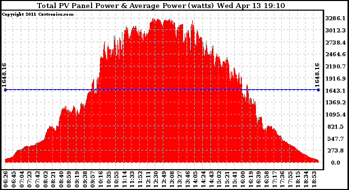 Solar PV/Inverter Performance Total PV Panel Power Output