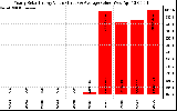 Solar PV/Inverter Performance Yearly Solar Energy Production Value